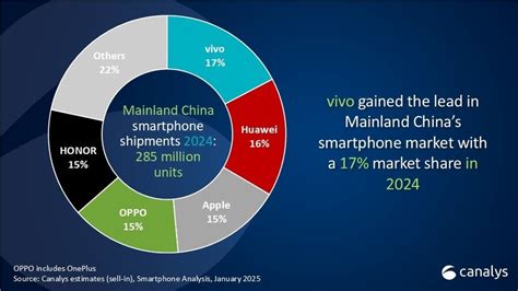 canalys china 396m huawei vivo apple